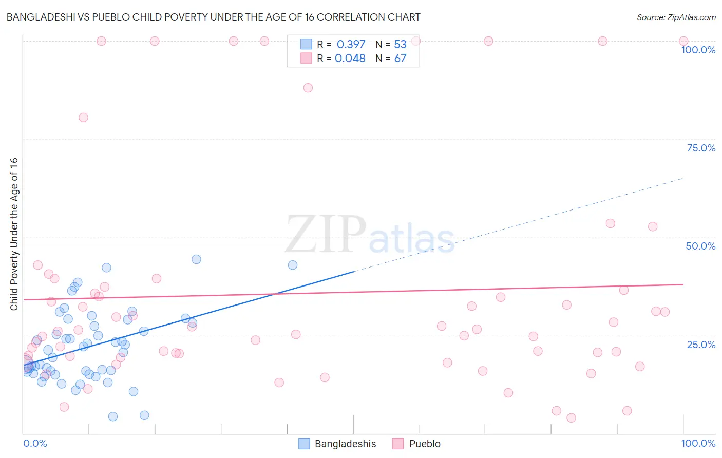 Bangladeshi vs Pueblo Child Poverty Under the Age of 16