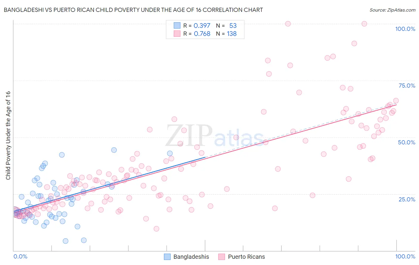 Bangladeshi vs Puerto Rican Child Poverty Under the Age of 16