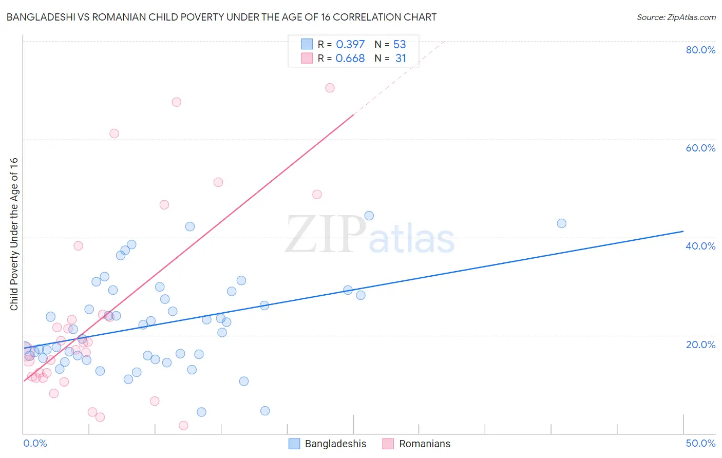 Bangladeshi vs Romanian Child Poverty Under the Age of 16