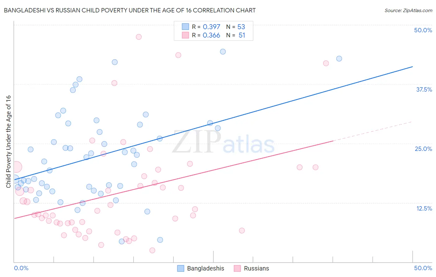 Bangladeshi vs Russian Child Poverty Under the Age of 16