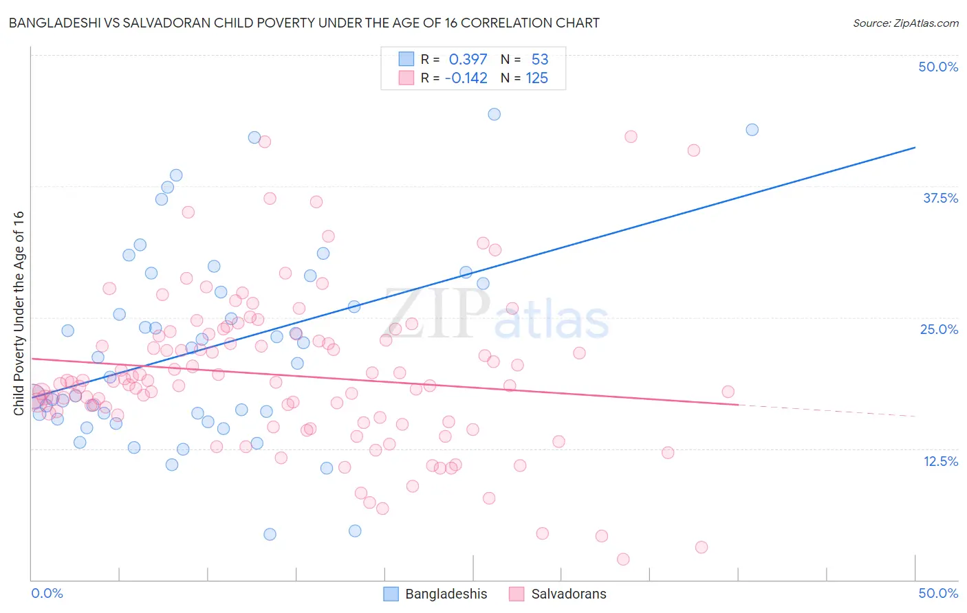 Bangladeshi vs Salvadoran Child Poverty Under the Age of 16