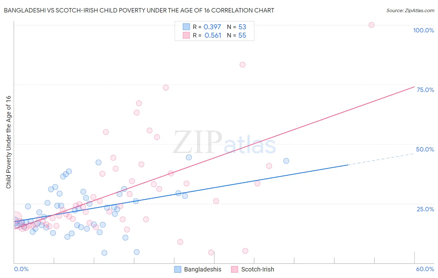 Bangladeshi vs Scotch-Irish Child Poverty Under the Age of 16