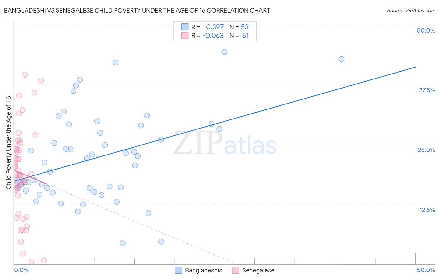 Bangladeshi vs Senegalese Child Poverty Under the Age of 16
