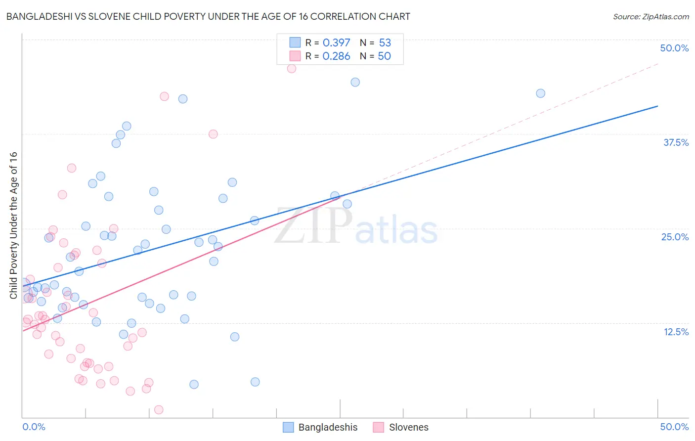 Bangladeshi vs Slovene Child Poverty Under the Age of 16