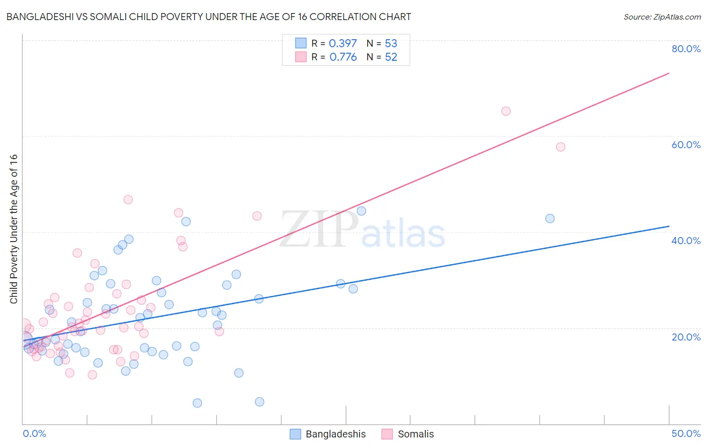 Bangladeshi vs Somali Child Poverty Under the Age of 16