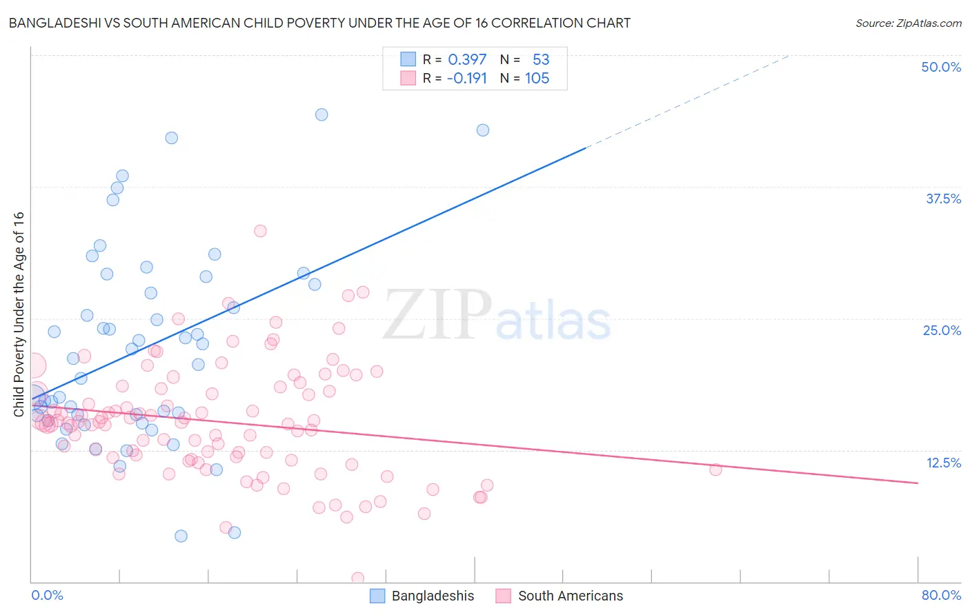 Bangladeshi vs South American Child Poverty Under the Age of 16