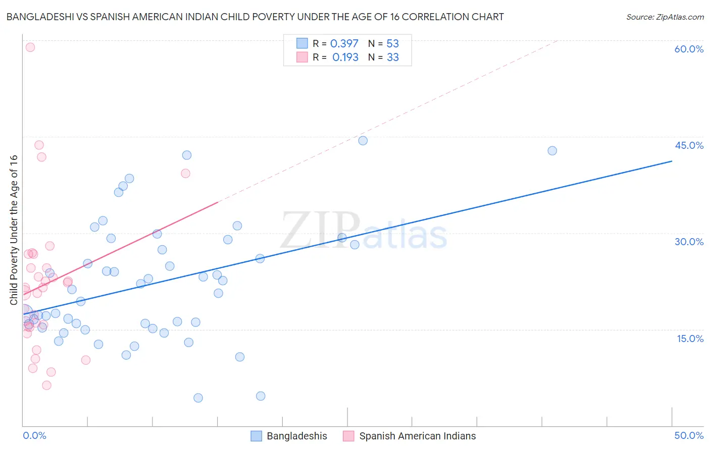 Bangladeshi vs Spanish American Indian Child Poverty Under the Age of 16