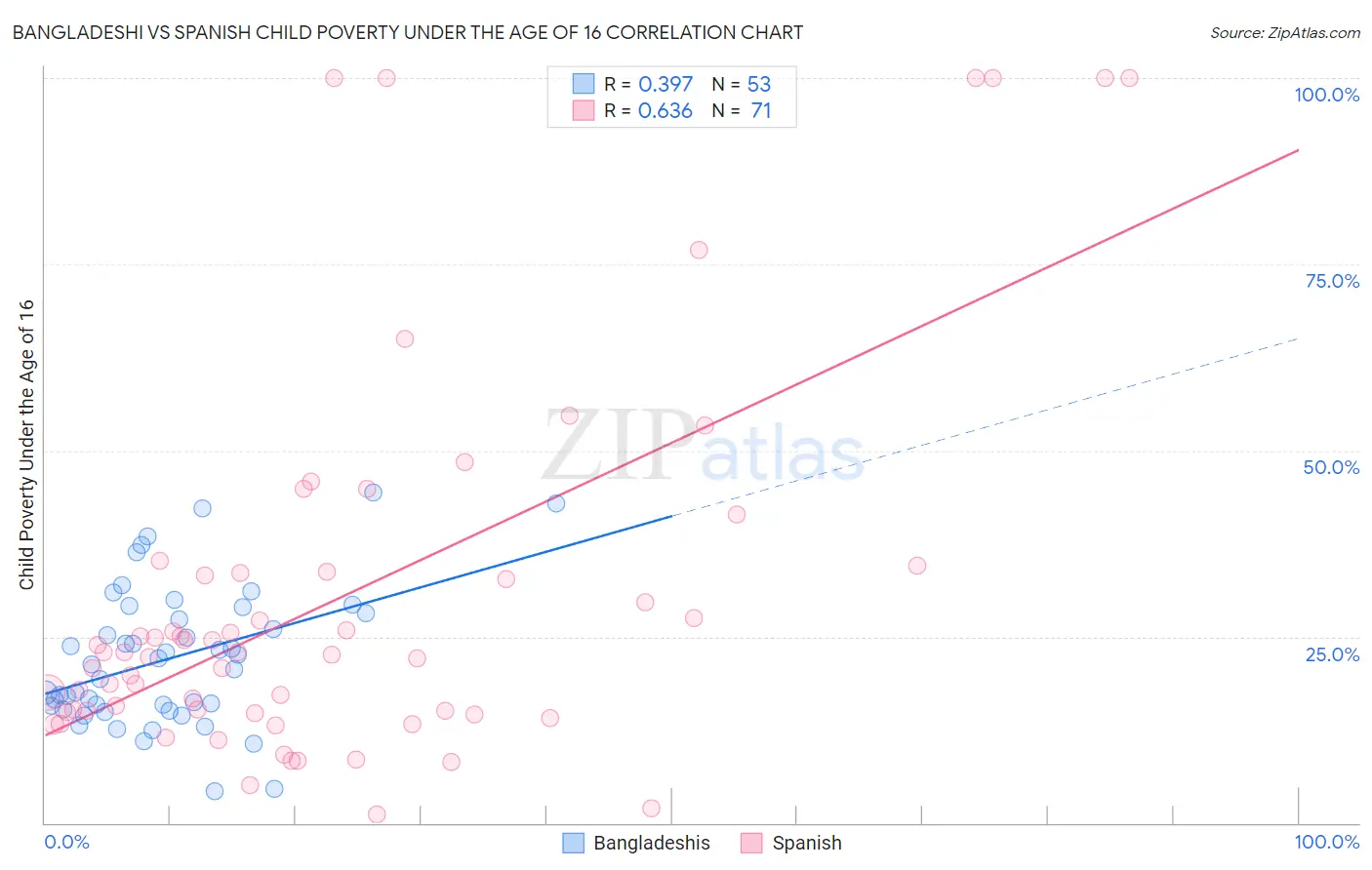 Bangladeshi vs Spanish Child Poverty Under the Age of 16