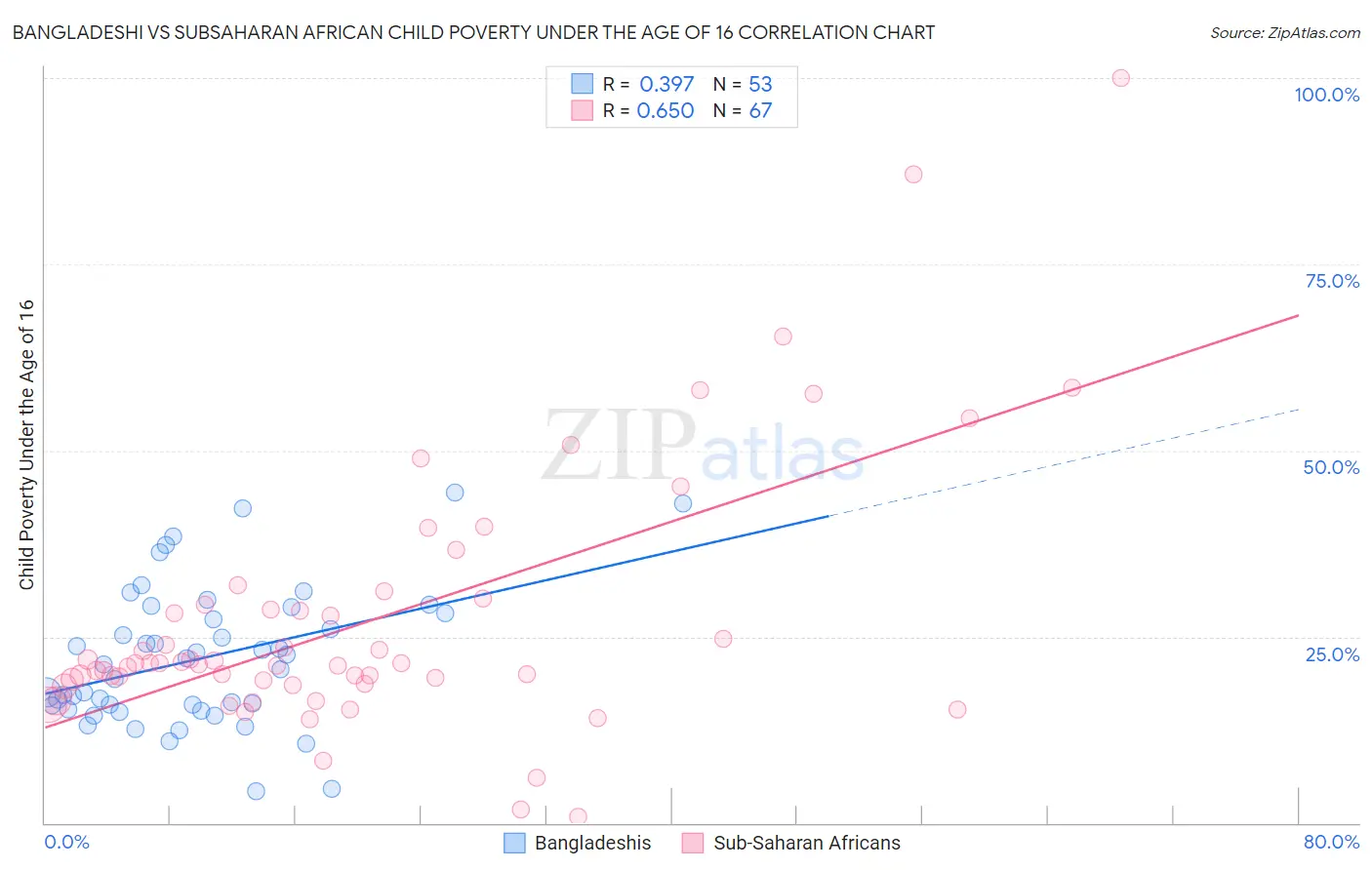 Bangladeshi vs Subsaharan African Child Poverty Under the Age of 16
