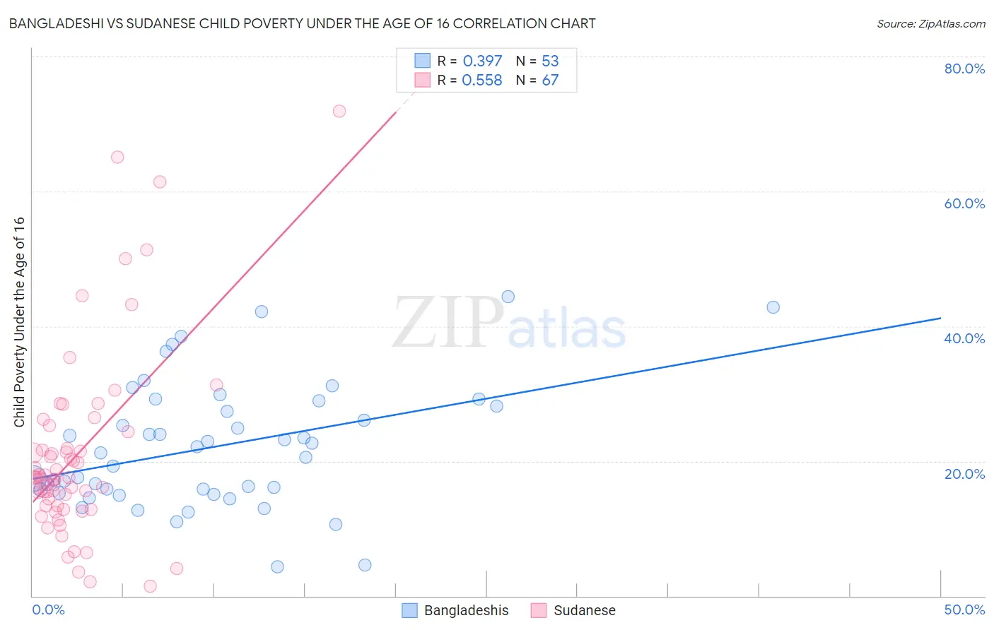 Bangladeshi vs Sudanese Child Poverty Under the Age of 16