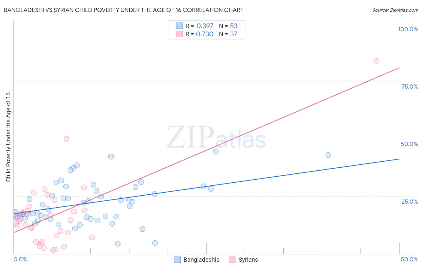 Bangladeshi vs Syrian Child Poverty Under the Age of 16