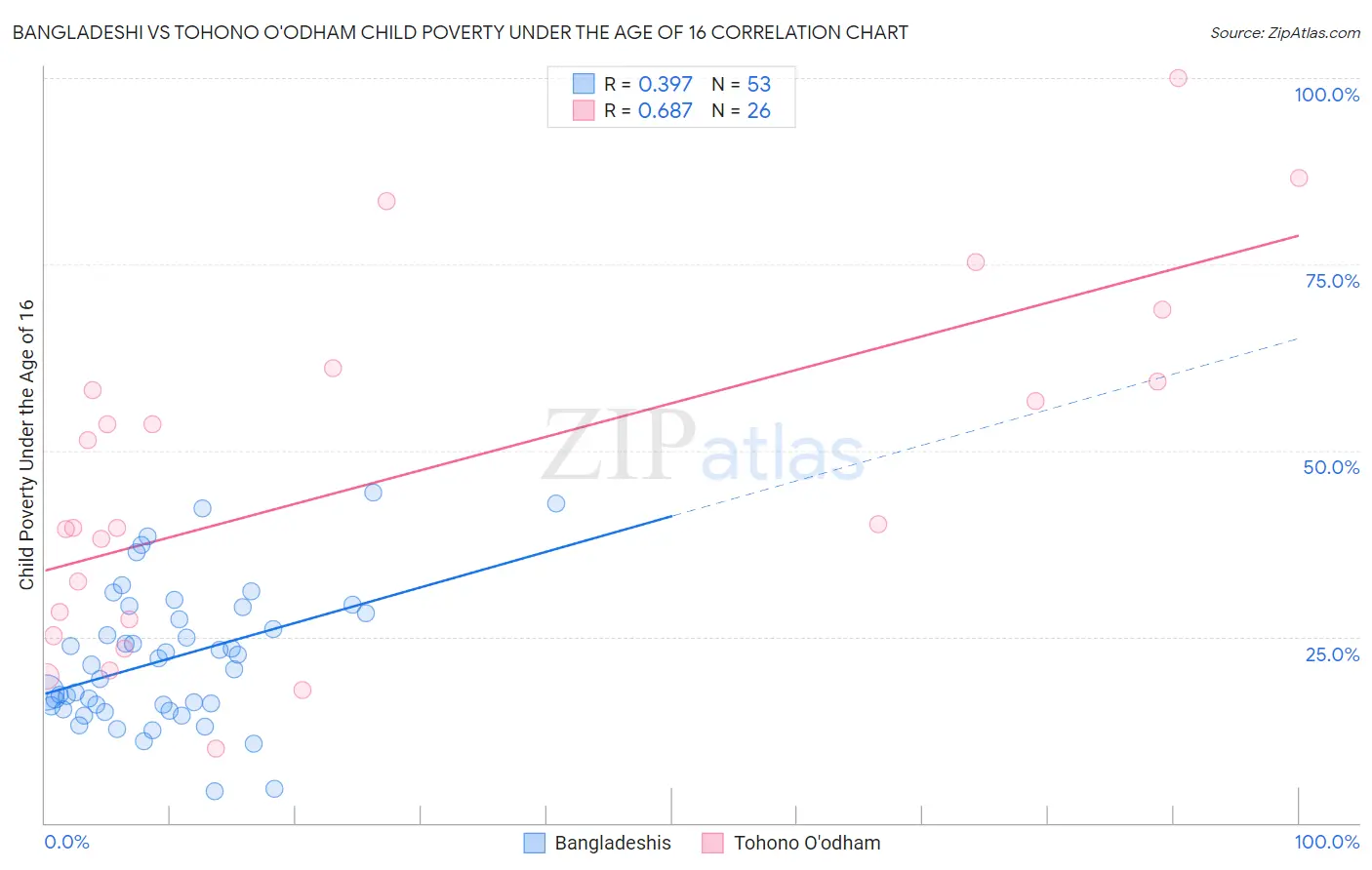 Bangladeshi vs Tohono O'odham Child Poverty Under the Age of 16
