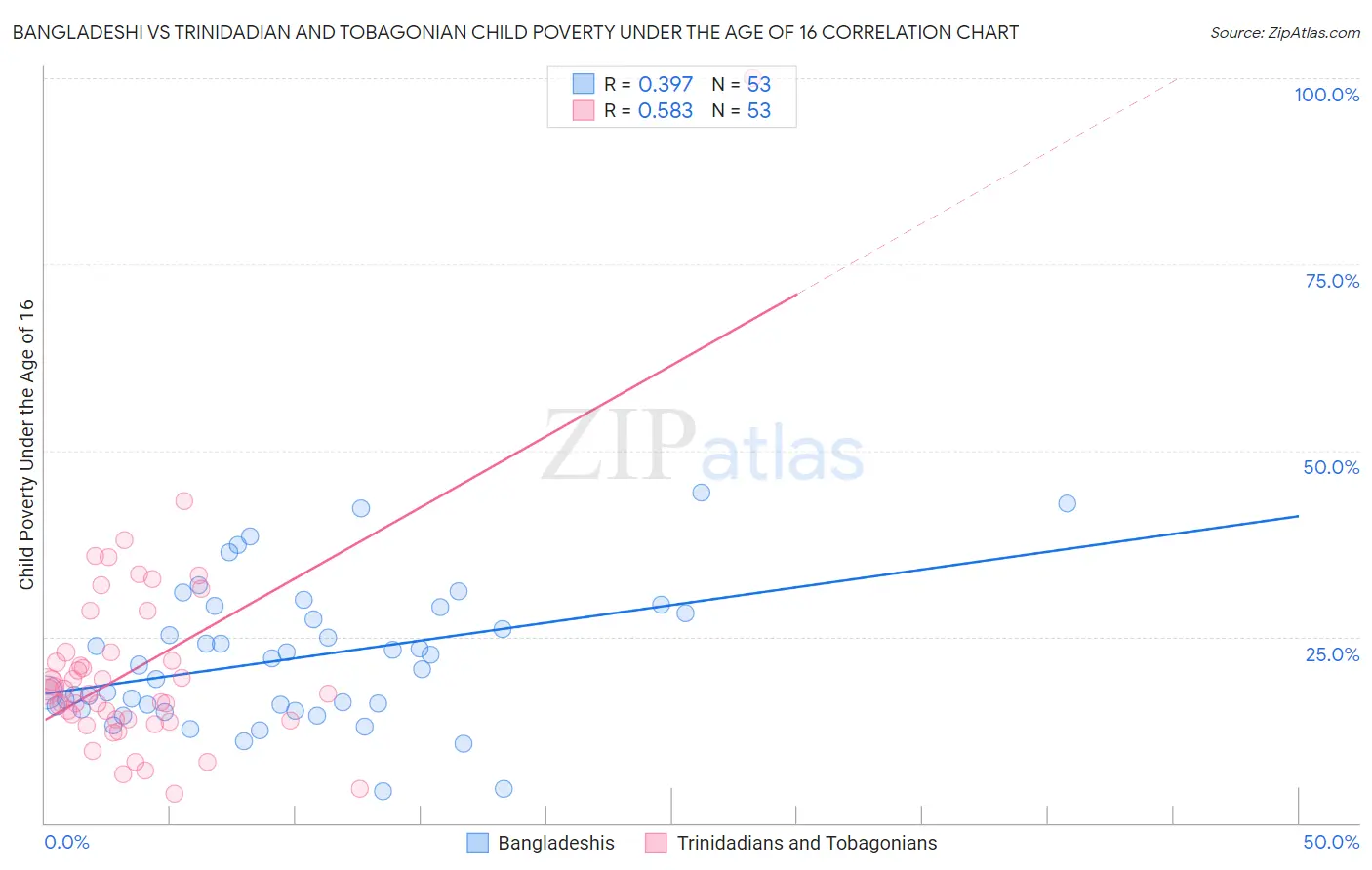 Bangladeshi vs Trinidadian and Tobagonian Child Poverty Under the Age of 16