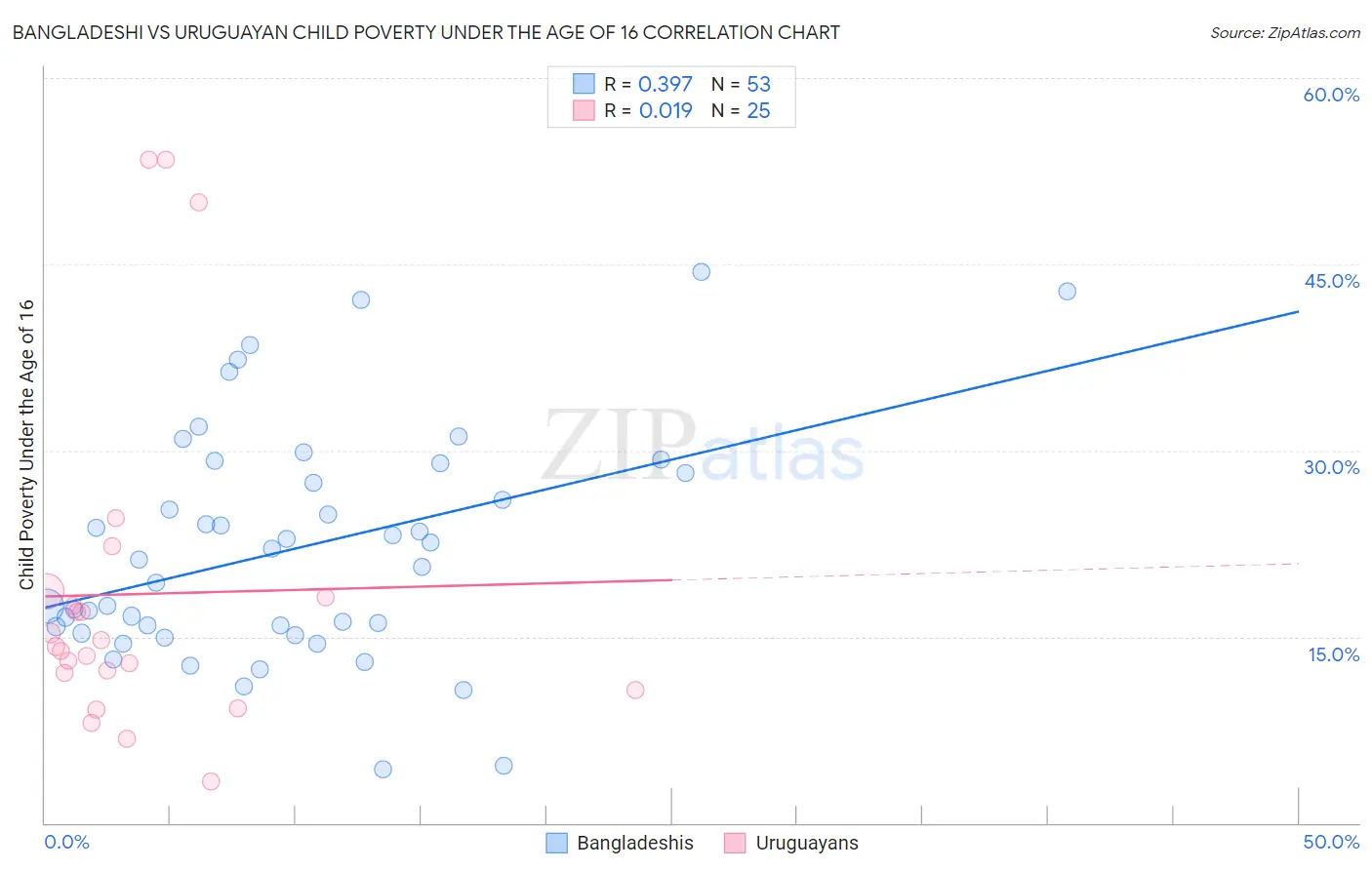 Bangladeshi vs Uruguayan Child Poverty Under the Age of 16