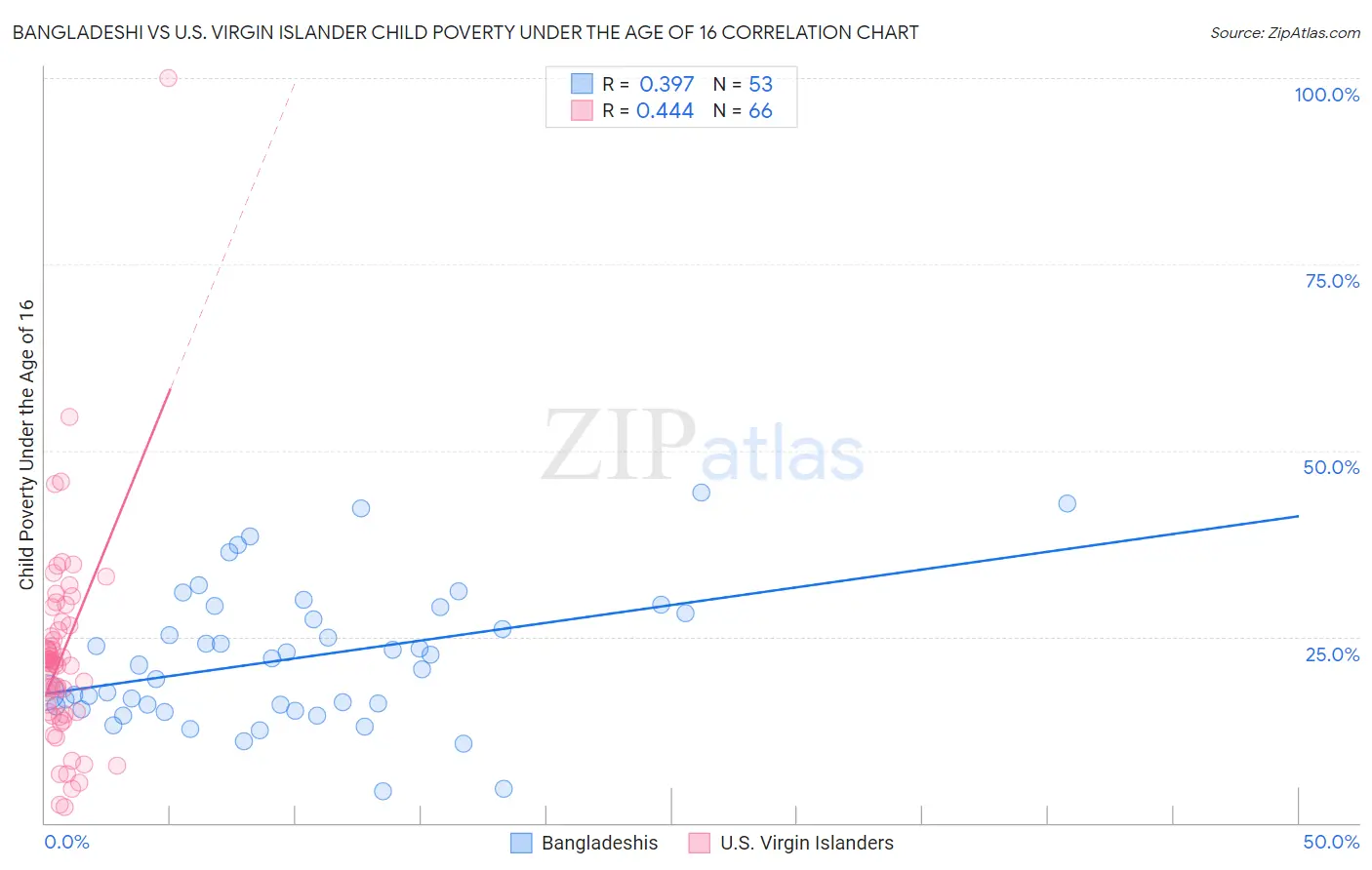 Bangladeshi vs U.S. Virgin Islander Child Poverty Under the Age of 16