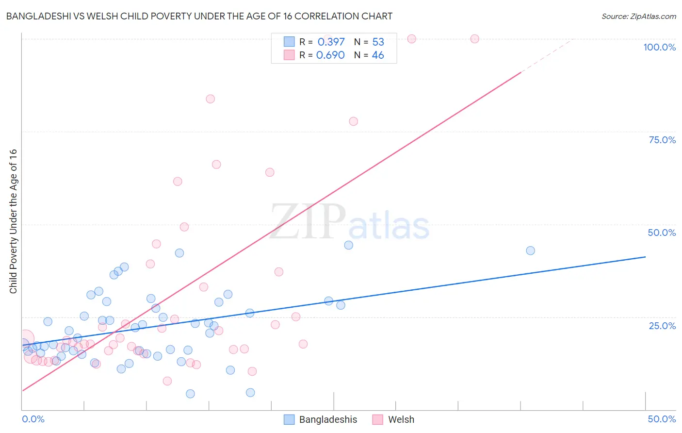 Bangladeshi vs Welsh Child Poverty Under the Age of 16