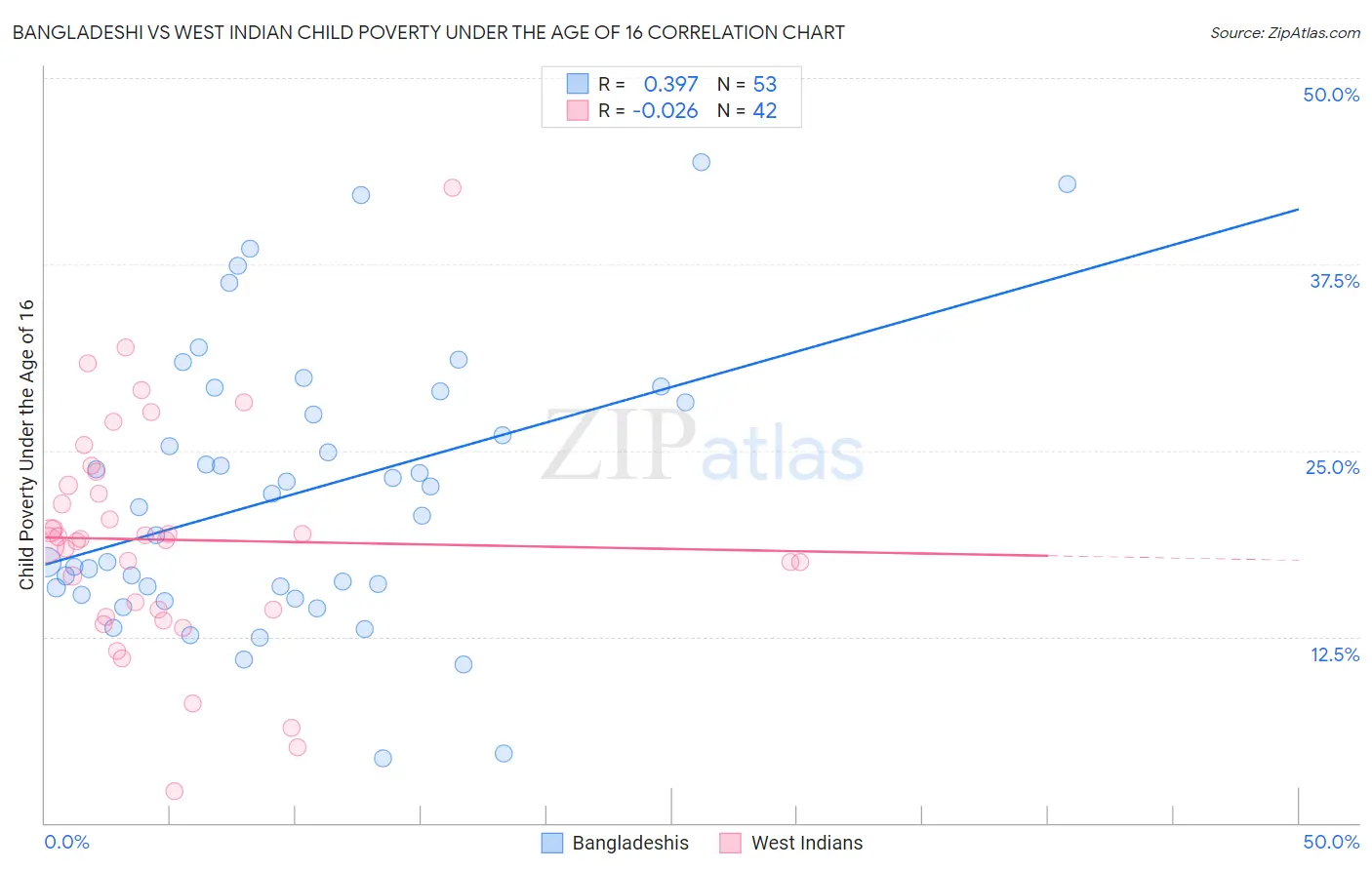 Bangladeshi vs West Indian Child Poverty Under the Age of 16