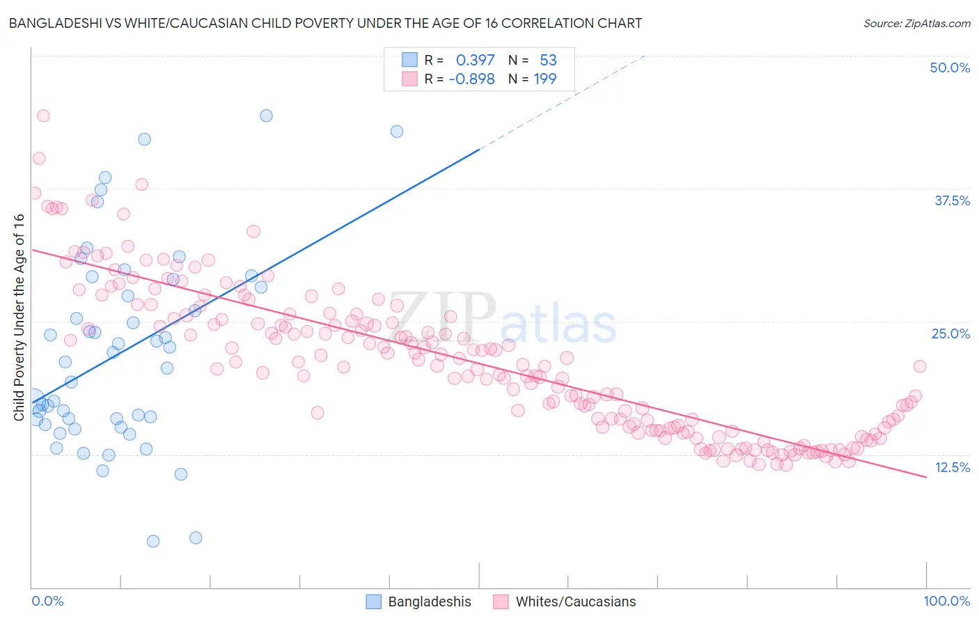 Bangladeshi vs White/Caucasian Child Poverty Under the Age of 16