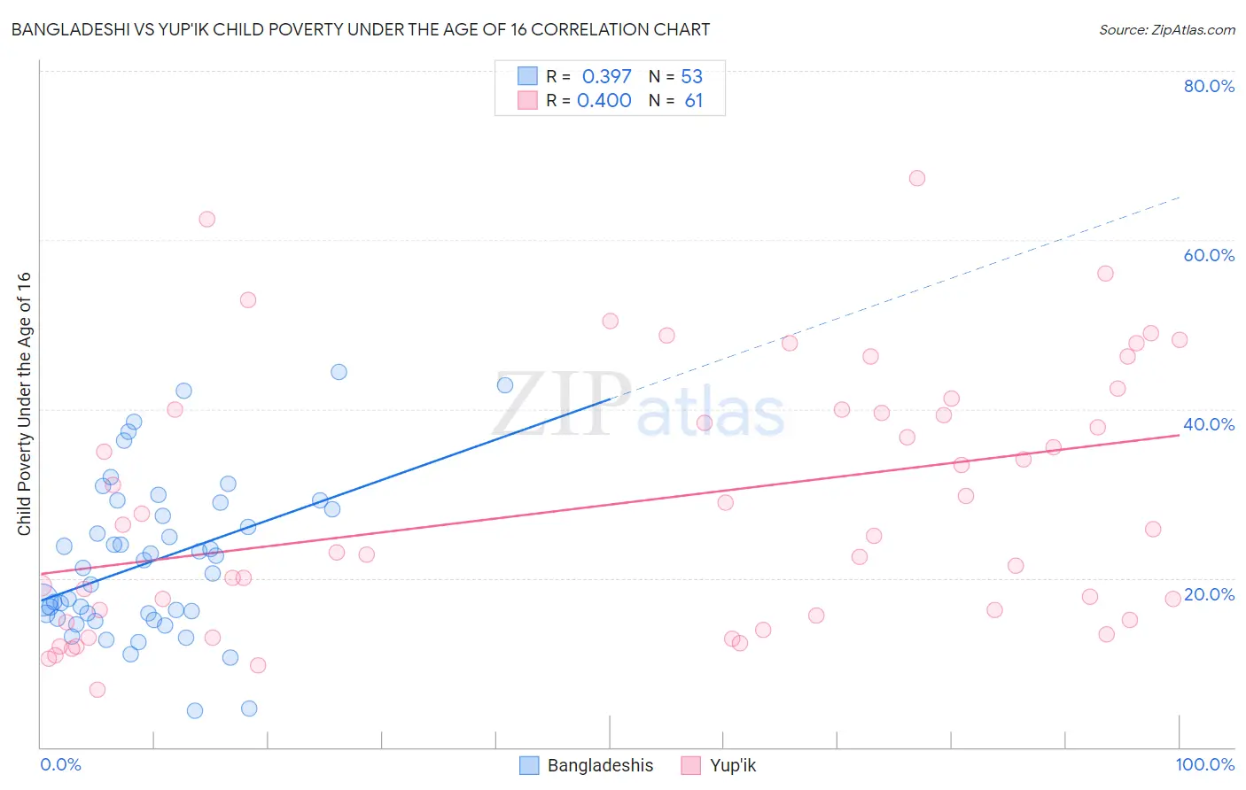 Bangladeshi vs Yup'ik Child Poverty Under the Age of 16