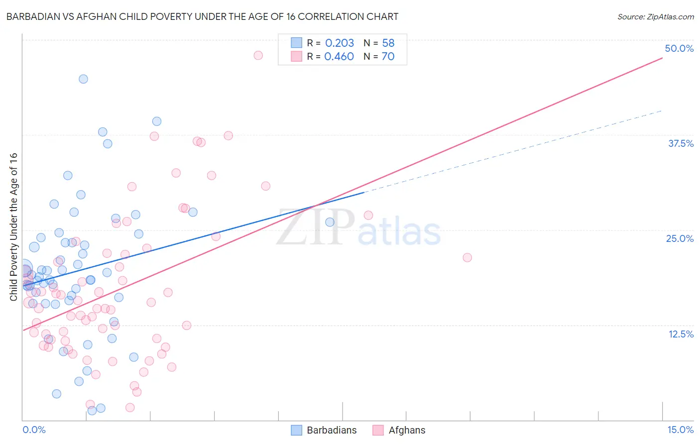Barbadian vs Afghan Child Poverty Under the Age of 16