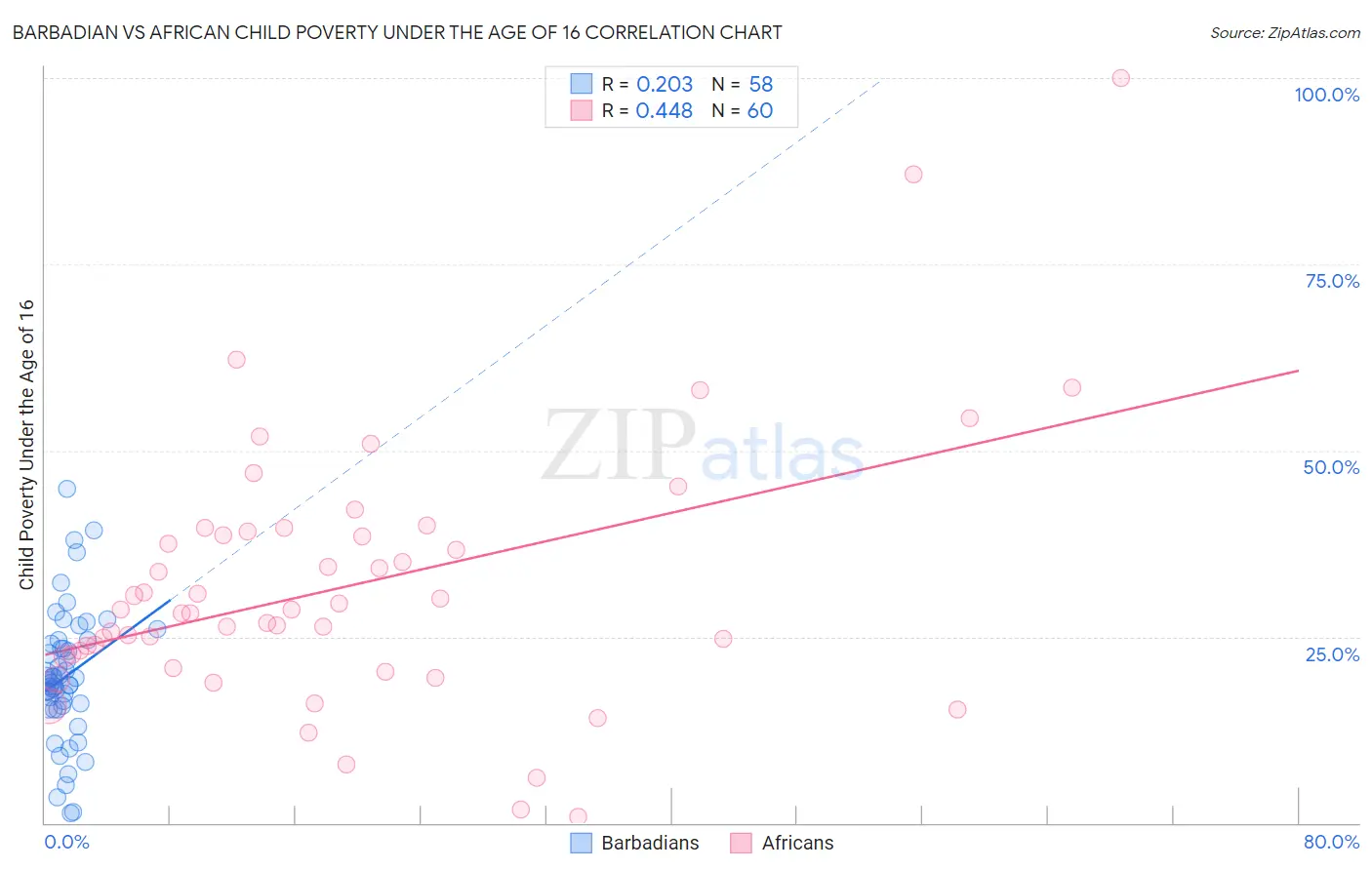 Barbadian vs African Child Poverty Under the Age of 16