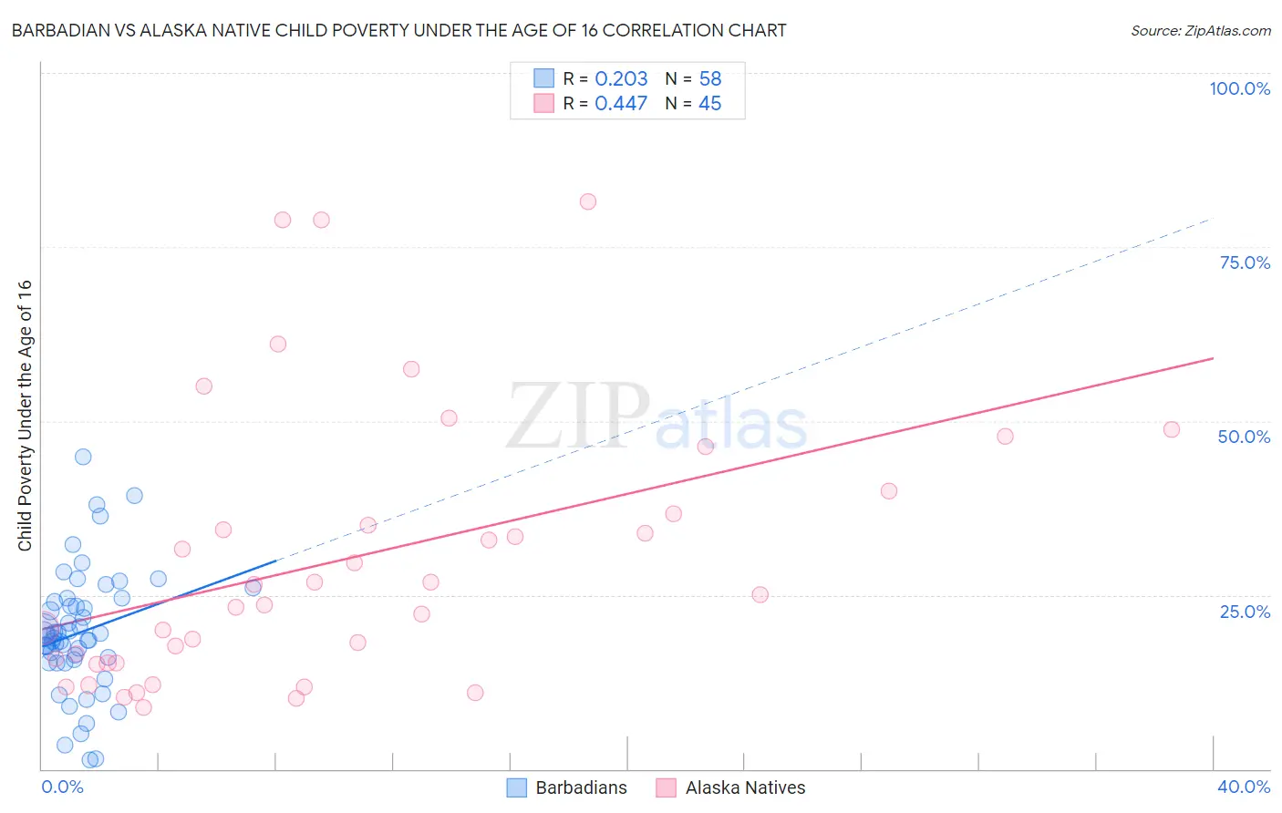 Barbadian vs Alaska Native Child Poverty Under the Age of 16