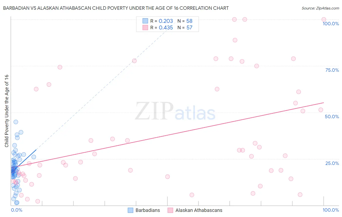 Barbadian vs Alaskan Athabascan Child Poverty Under the Age of 16