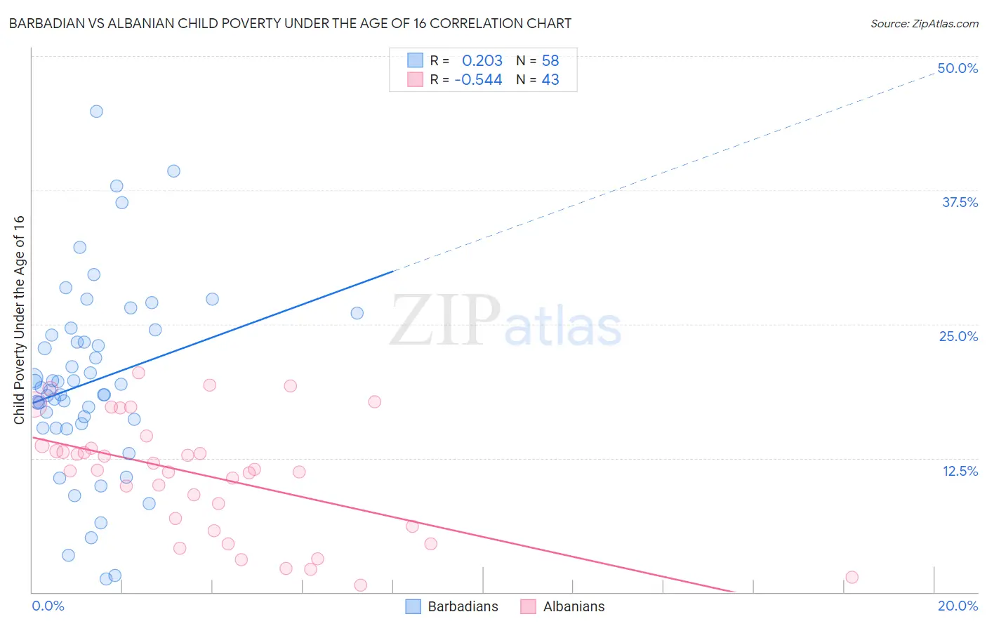 Barbadian vs Albanian Child Poverty Under the Age of 16