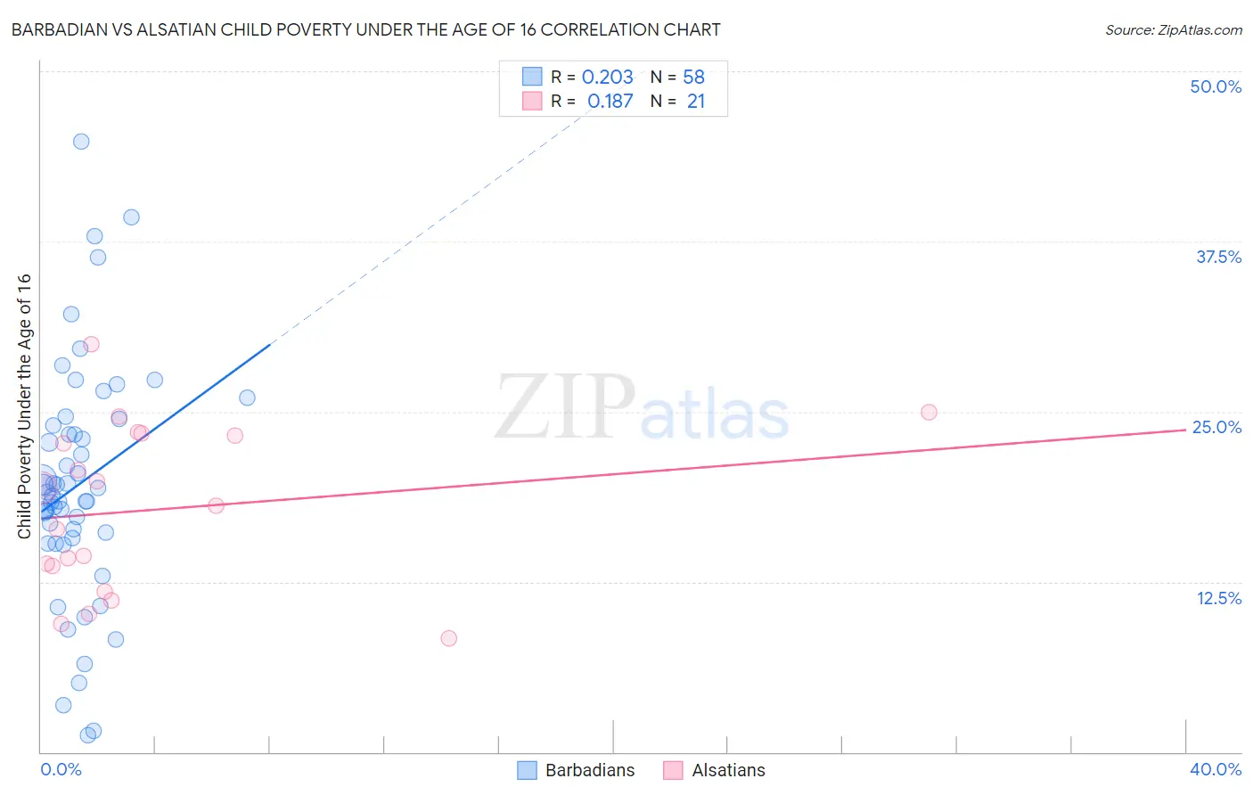 Barbadian vs Alsatian Child Poverty Under the Age of 16