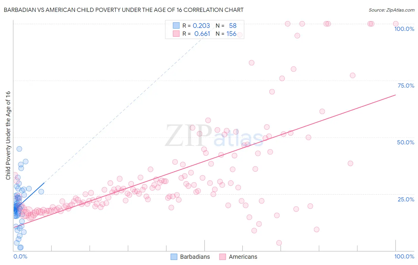 Barbadian vs American Child Poverty Under the Age of 16