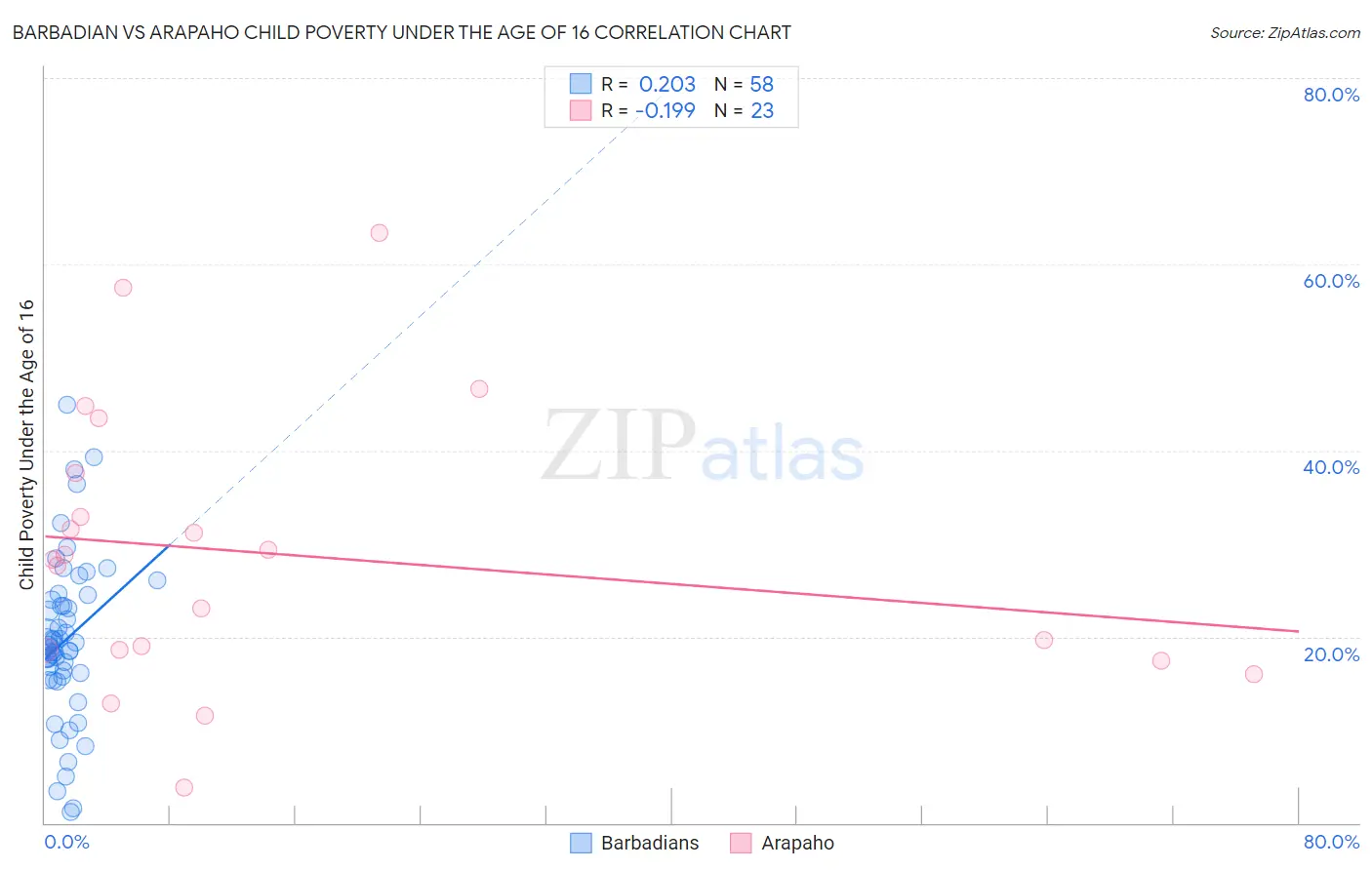 Barbadian vs Arapaho Child Poverty Under the Age of 16