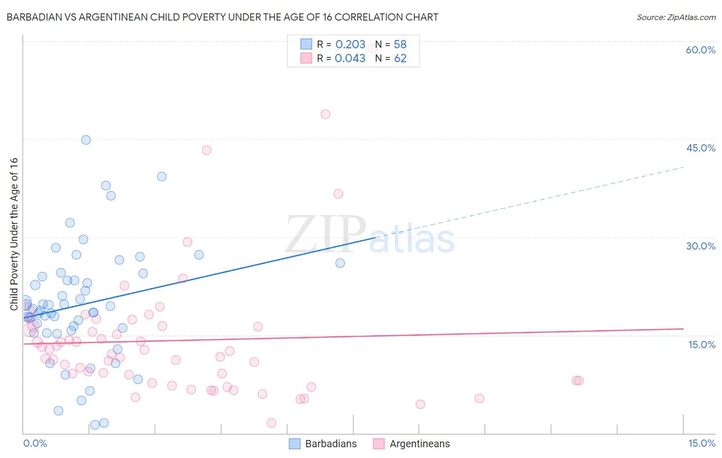 Barbadian vs Argentinean Child Poverty Under the Age of 16