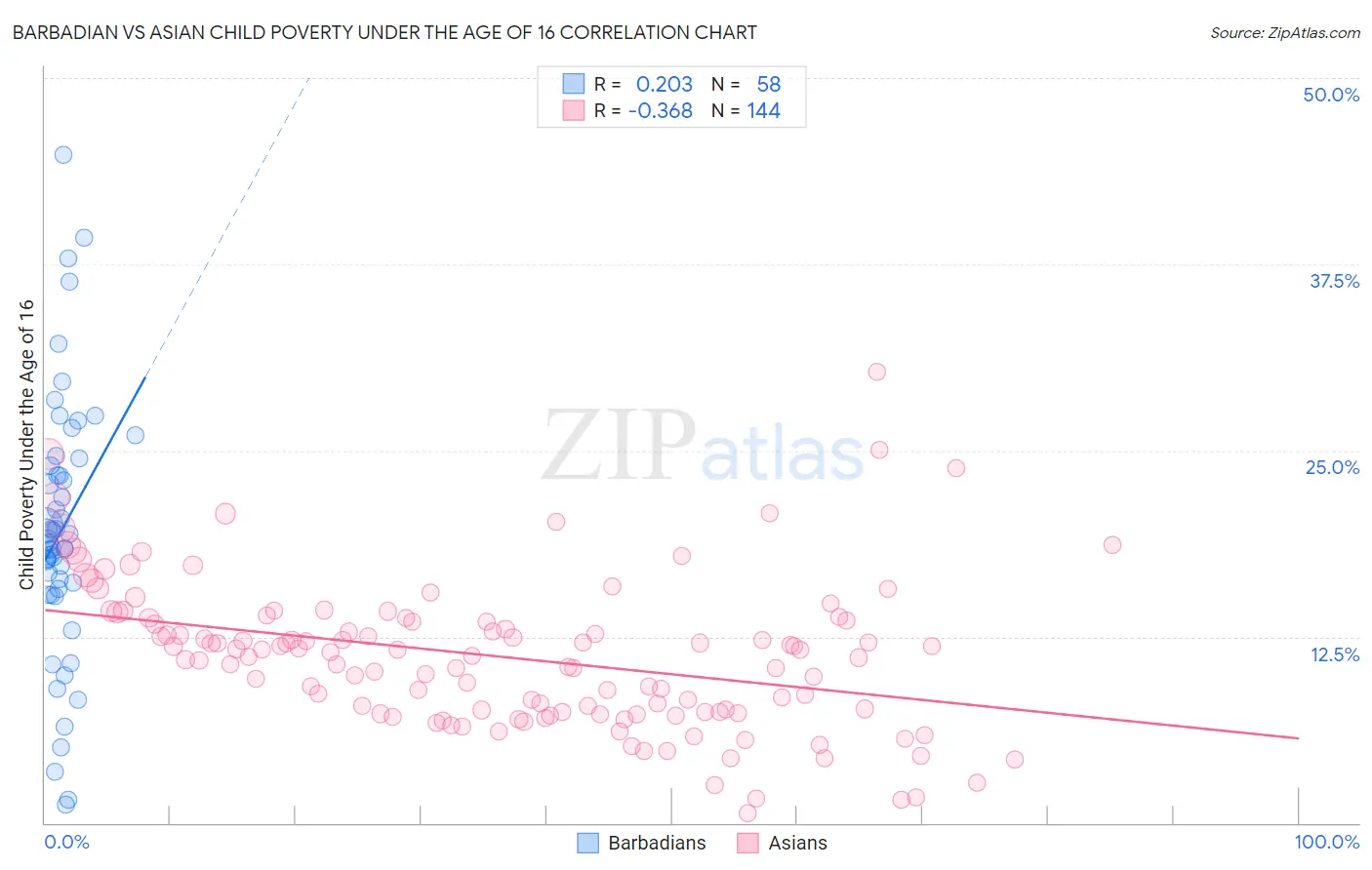 Barbadian vs Asian Child Poverty Under the Age of 16