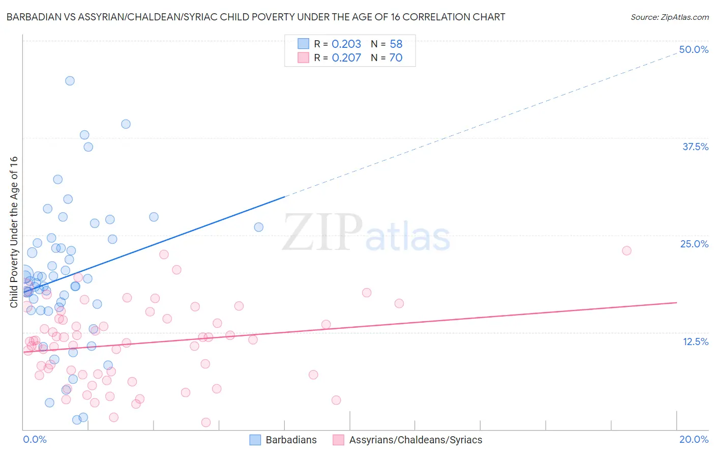 Barbadian vs Assyrian/Chaldean/Syriac Child Poverty Under the Age of 16