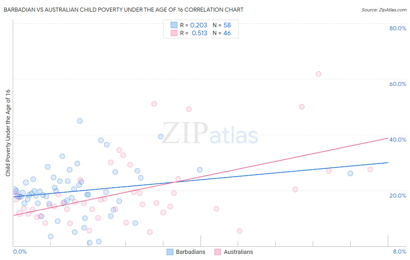 Barbadian vs Australian Child Poverty Under the Age of 16