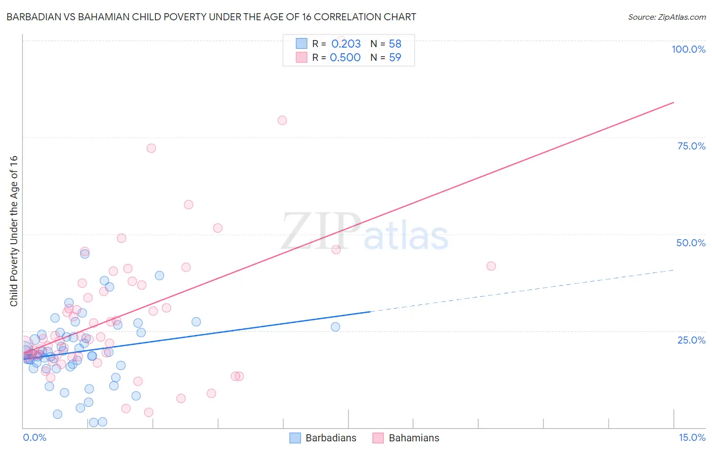 Barbadian vs Bahamian Child Poverty Under the Age of 16