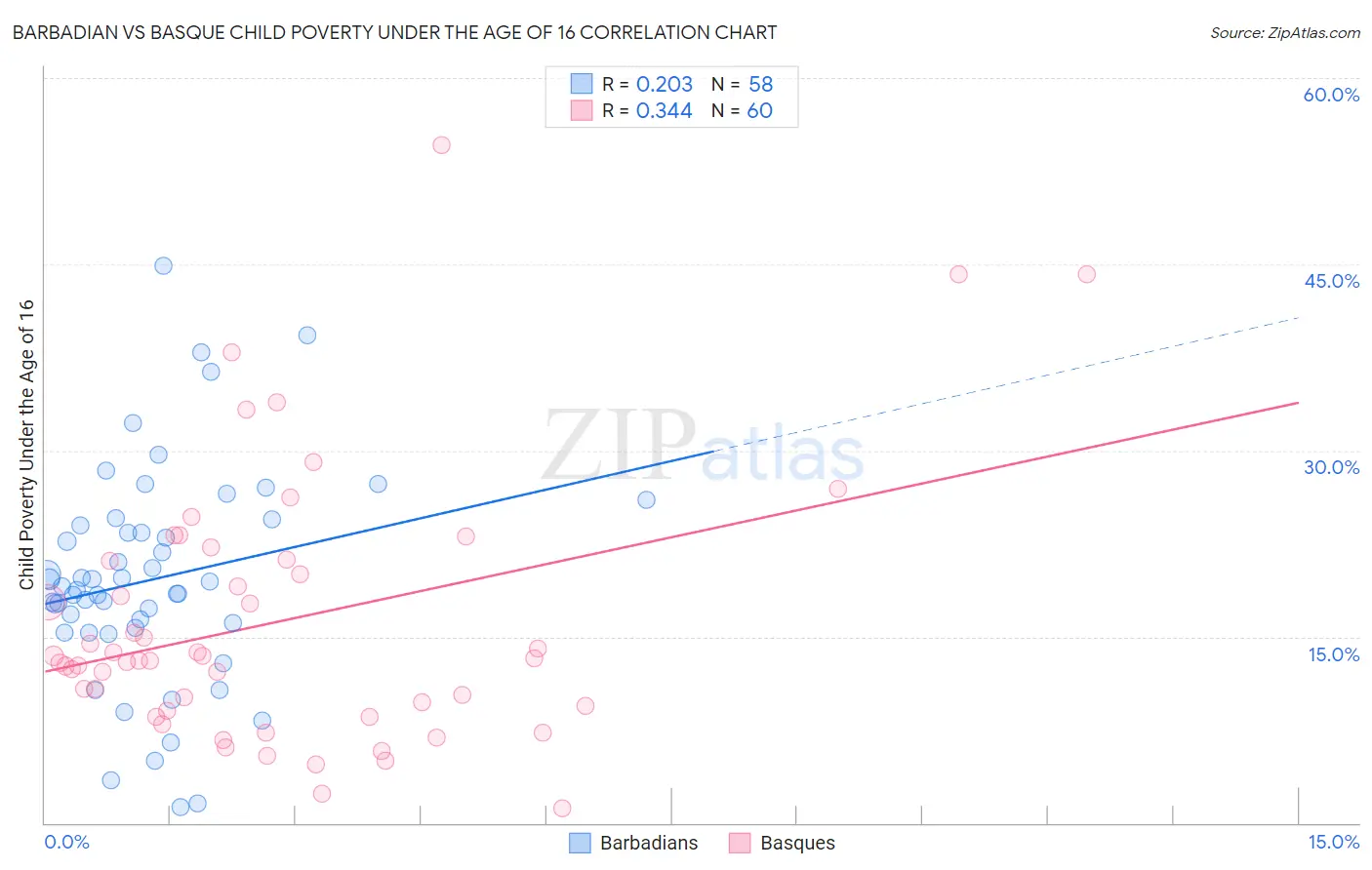 Barbadian vs Basque Child Poverty Under the Age of 16