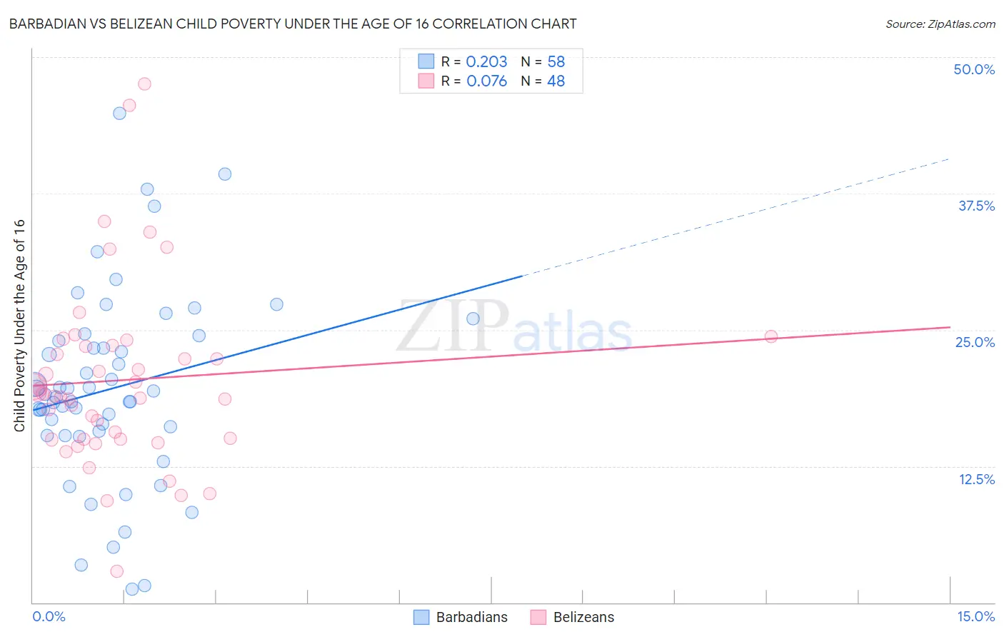 Barbadian vs Belizean Child Poverty Under the Age of 16