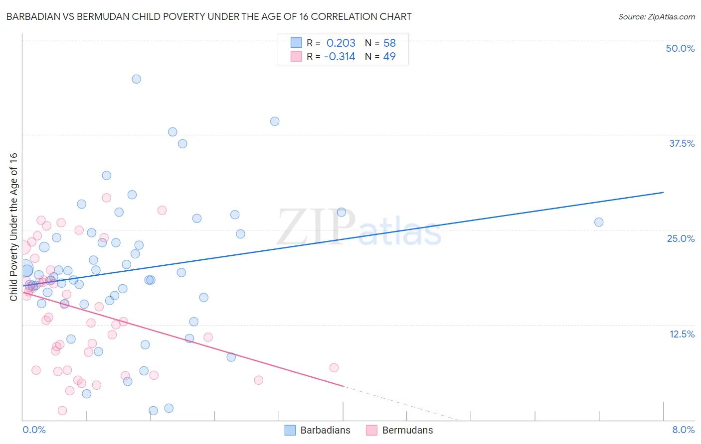 Barbadian vs Bermudan Child Poverty Under the Age of 16