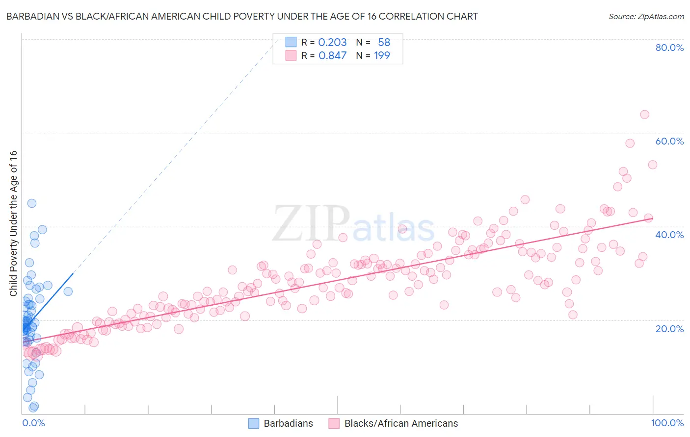 Barbadian vs Black/African American Child Poverty Under the Age of 16