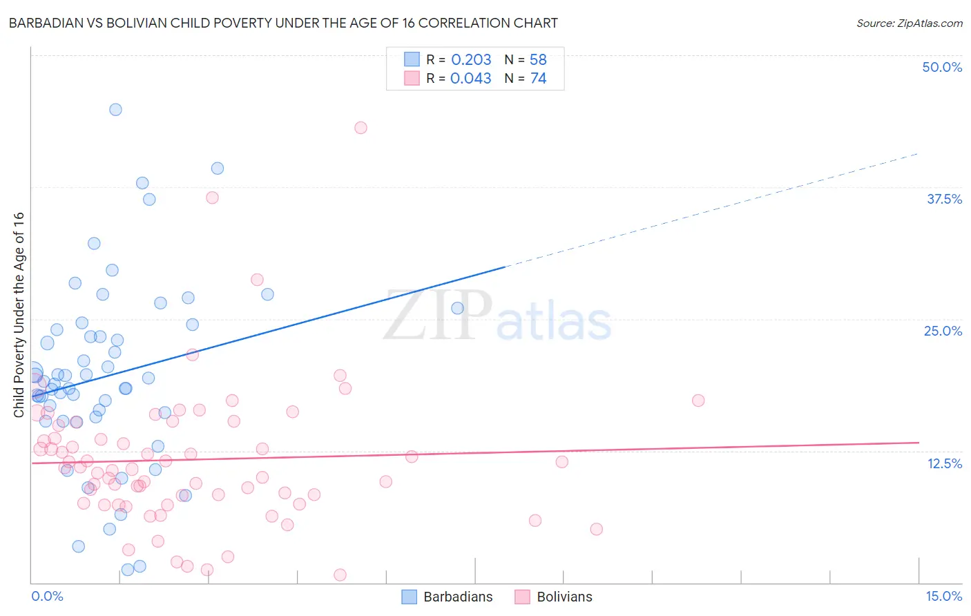 Barbadian vs Bolivian Child Poverty Under the Age of 16
