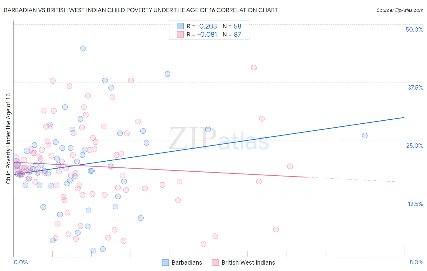 Barbadian vs British West Indian Child Poverty Under the Age of 16