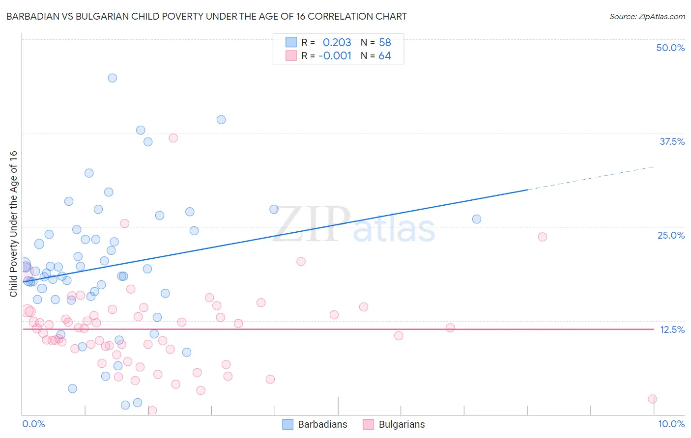 Barbadian vs Bulgarian Child Poverty Under the Age of 16
