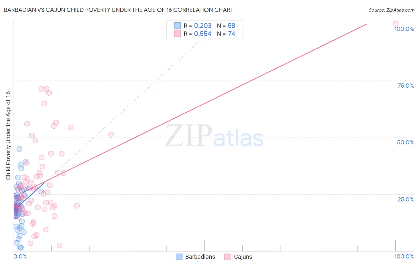 Barbadian vs Cajun Child Poverty Under the Age of 16