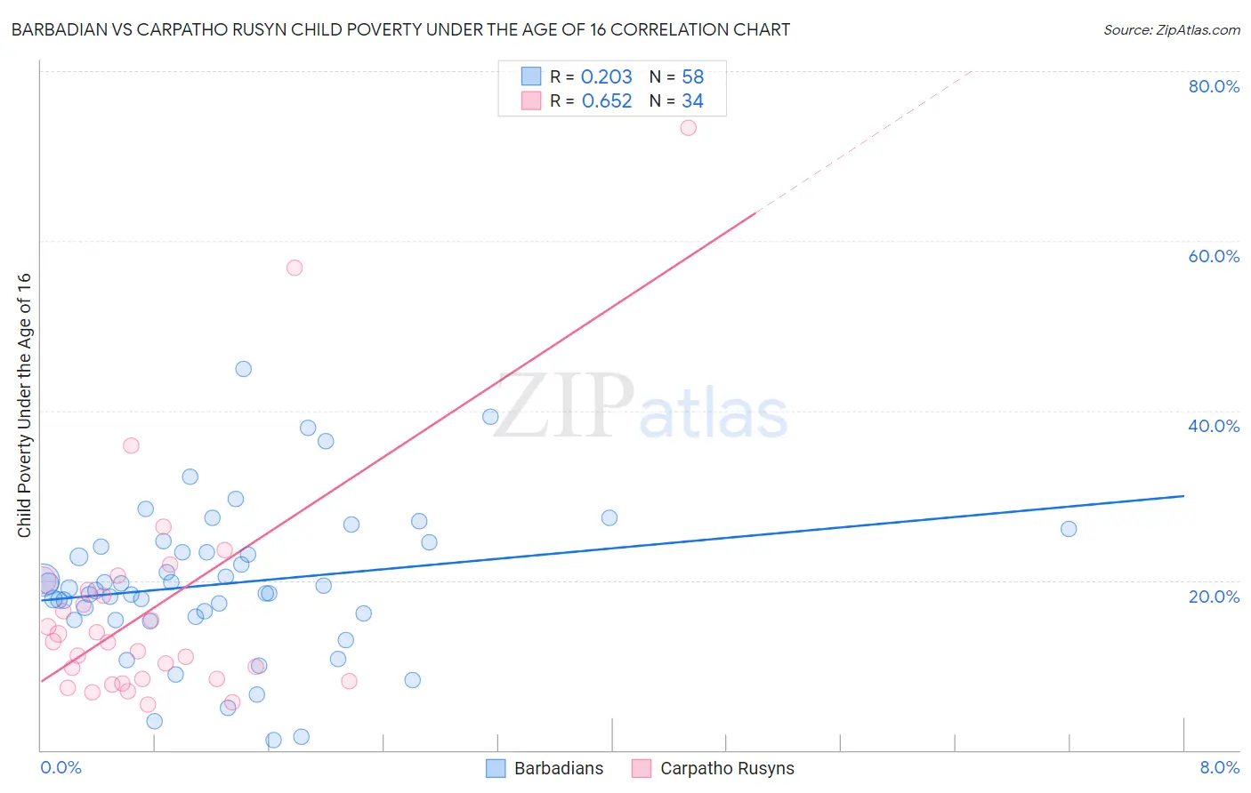 Barbadian vs Carpatho Rusyn Child Poverty Under the Age of 16