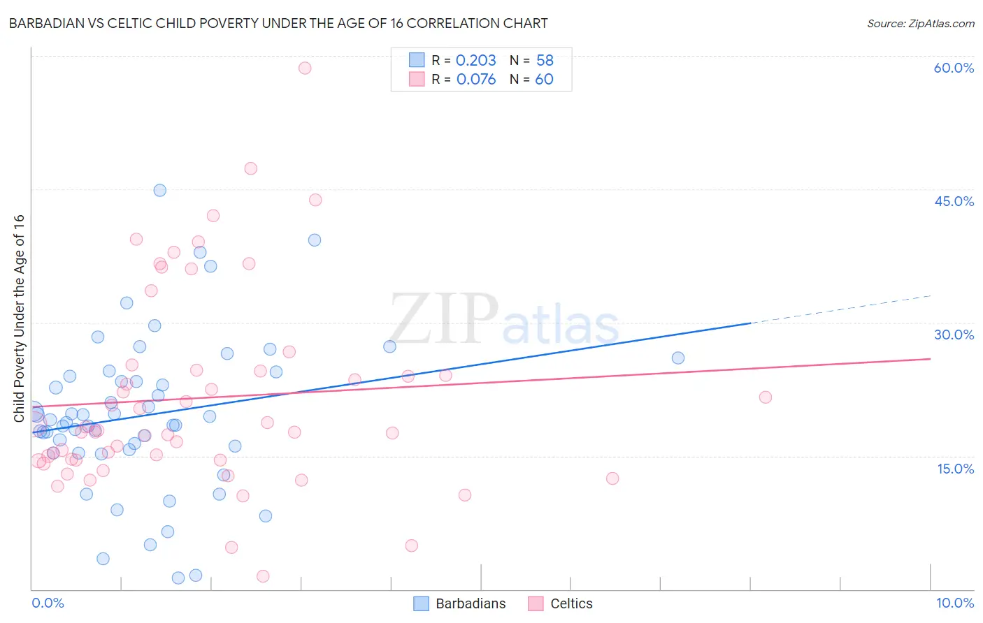 Barbadian vs Celtic Child Poverty Under the Age of 16