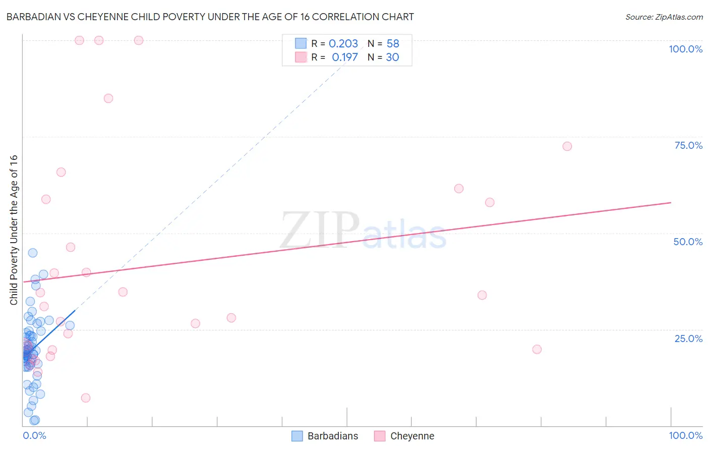 Barbadian vs Cheyenne Child Poverty Under the Age of 16