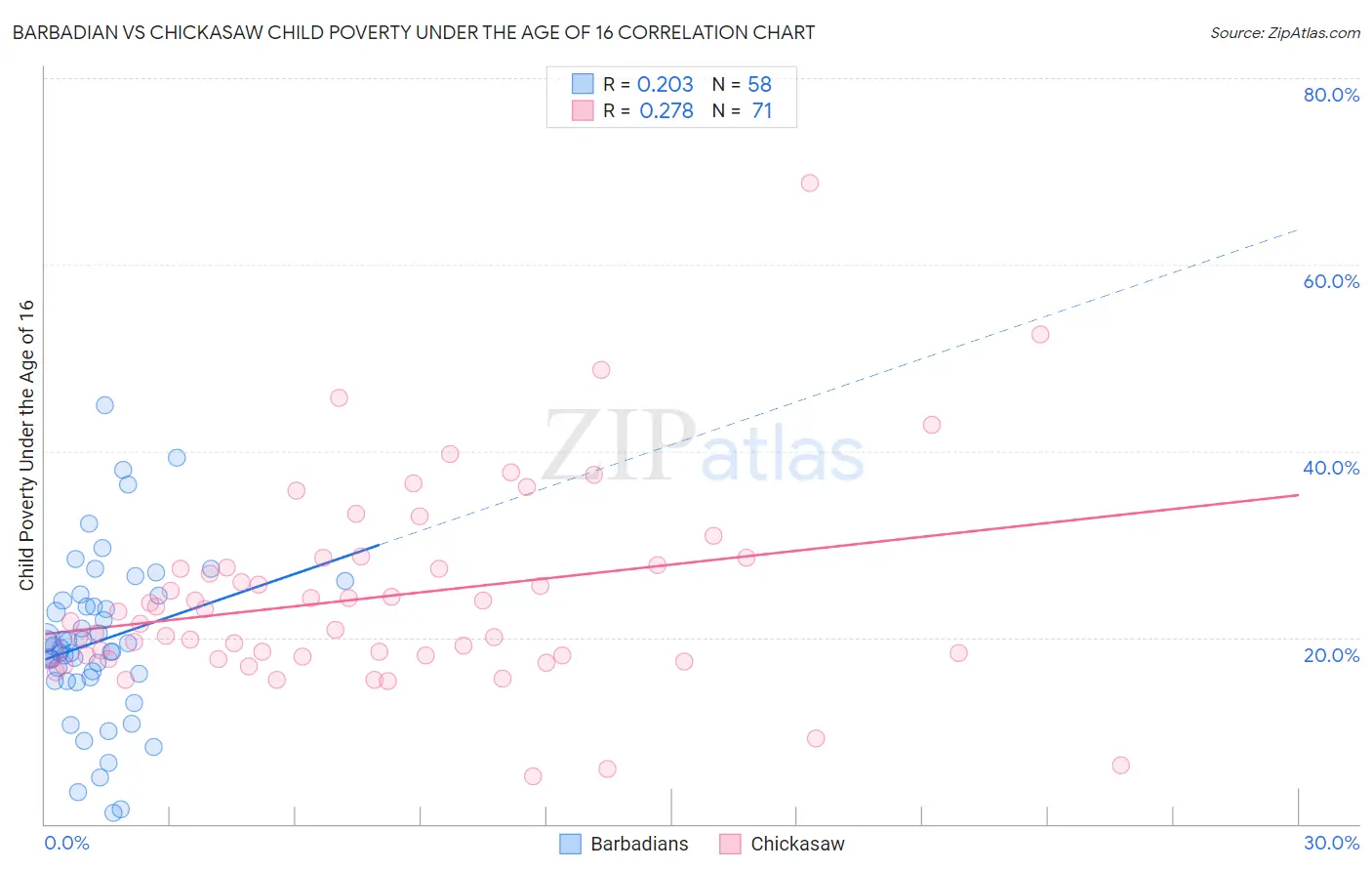 Barbadian vs Chickasaw Child Poverty Under the Age of 16
