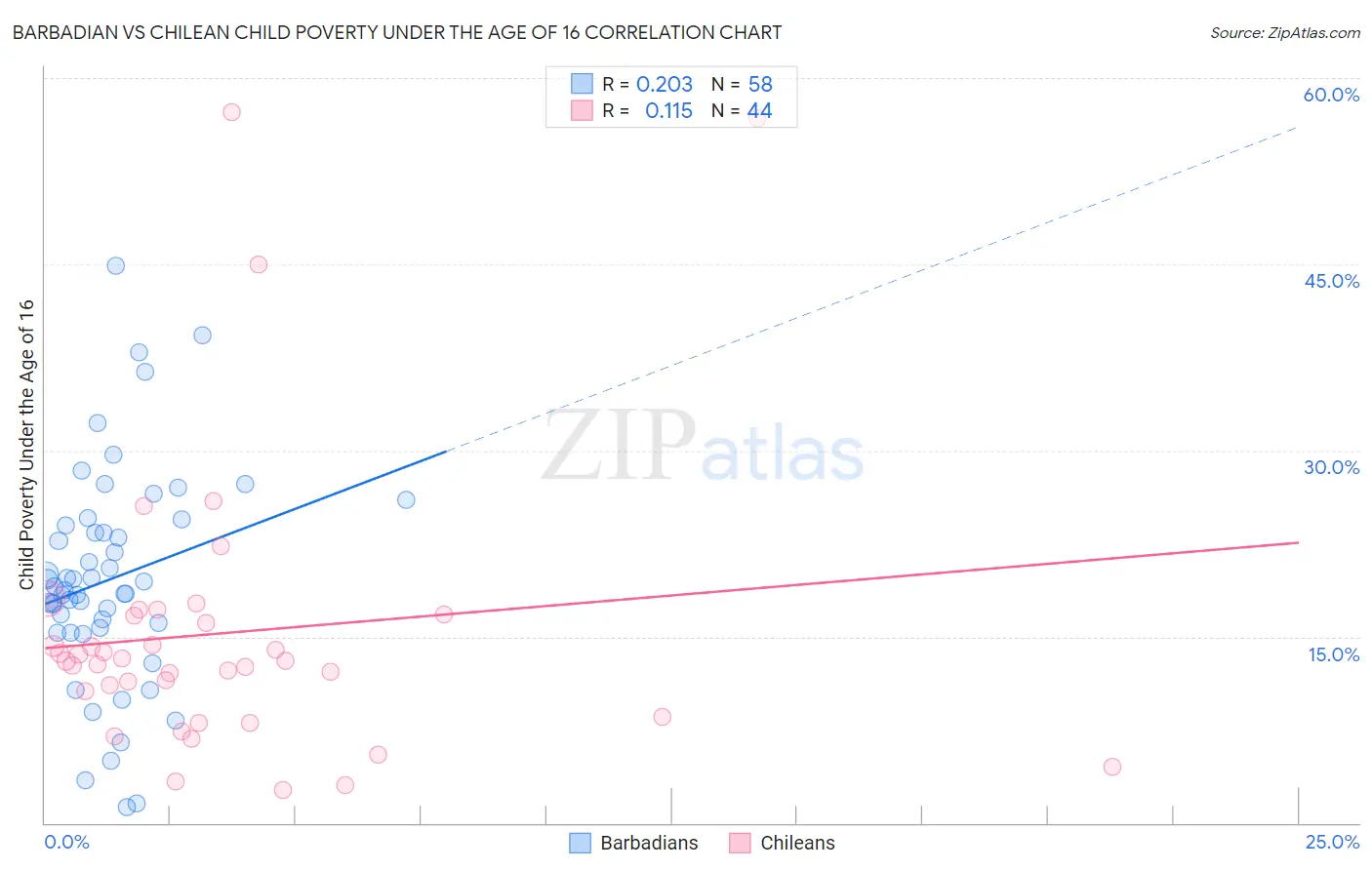 Barbadian vs Chilean Child Poverty Under the Age of 16