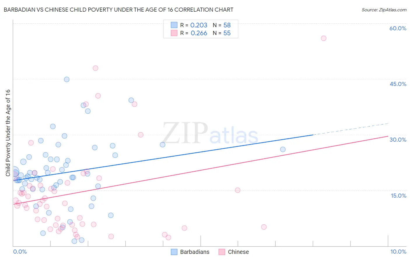 Barbadian vs Chinese Child Poverty Under the Age of 16